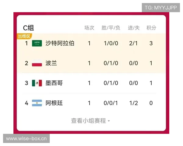 日本世界杯小组赛总结：不败战绩进入32强